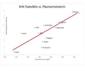 Regressionsgerade KHK-Todesfälle vs. Cholesterin 