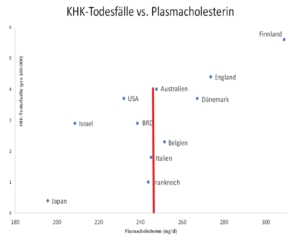 Todesfälle aufgrund KHK in verschiedenen Ländern können sich extrem bei fast identichen Choleserinspiegel unterscheiden 