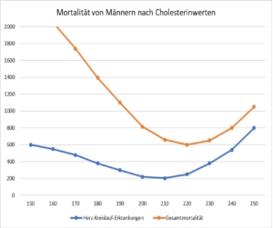 WHO: Todesraten versus Cholesterinspiegel zeigt deutliche Zunahme der Sterblichkeit bei niedirgen und hohen Cholesterinwerten 